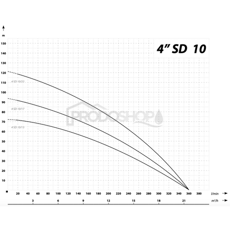 Křivka výkonu čerpadla: Ponorné čerpadlo 4 SD 10-22 / 400V - RTS