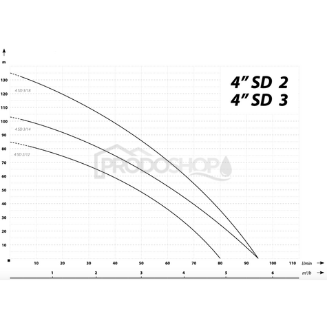 Szivattyú teljesítmény-görbéje: Búvárszivattyú 4 SDm 3-18 - RTS