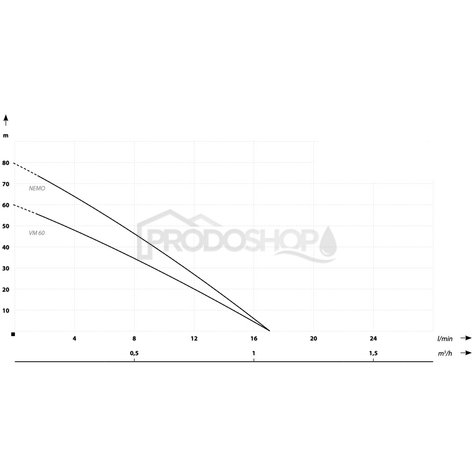 Krivka výkonu čerpadla: Ponorné čerpadlo Vibračné NEMO