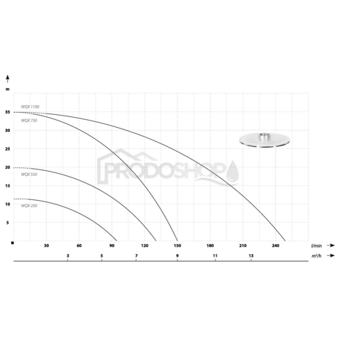 Szivattyú teljesítmény-görbéje: Szennyvízkészlet - WQX 550 búvár szennyvízszivattyú 20 m-es tömlővel 1
