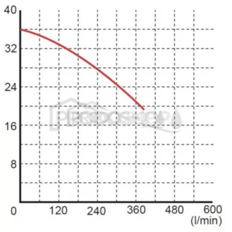 Krivka výkonu čerpadla: Ponorné kalové čerpadlo WQ 15-30-4 400V