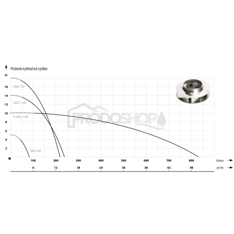 Křivka výkonu čerpadla: Ponorné kalové drenážne SWQ 750