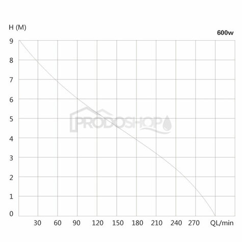 Szivattyú teljesítmény-görbéje: SANIBO 4 szivattyútelep