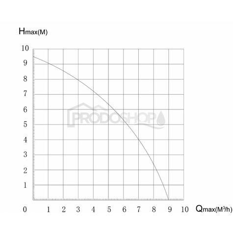 Krivka výkonu čerpadla: Prečerpávacia stanica SANIBO 5