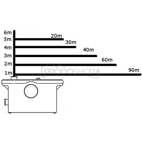 Krivka výkonu čerpadla: Prečerpávacia stanica AQUASAN PRO s drtičom