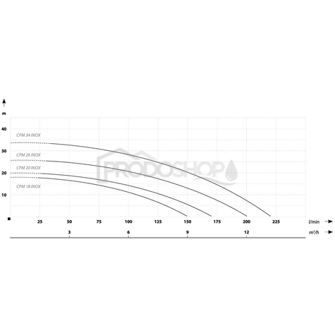 Szivattyú teljesítmény-görbéje: Centrifugálszivattyú CPM 18 INOX