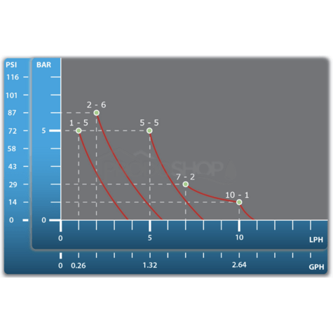 Křivka výkonu čerpadla: Dávkovací čerpadlo ETATRON PKX-MA manuální