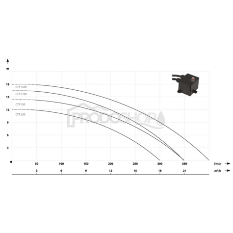 Szivattyú teljesítmény-görbéje: Merülő szennyvízszivattyú CTR 1500 darálóval