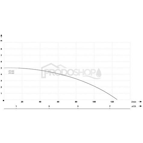 Szivattyú teljesítmény-görbéje: Vízelvezető szivattyú  IPE 400