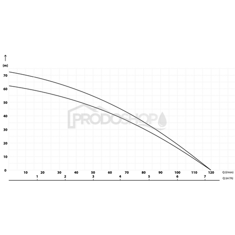 Szivattyú teljesítmény-görbéje: Házi vízmű MH PRO 120/65 - 50l  IBO PRESS SX-el