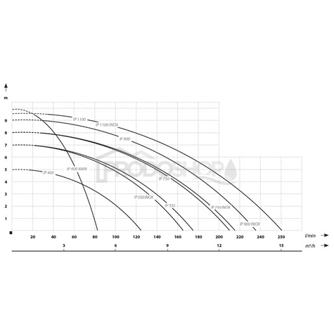 Szivattyú teljesítmény-görbéje: Vízelvezető szivattyú IP 550