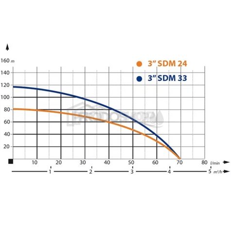 Szivattyú teljesítmény-görbéje: Házi vízmű búvárszivattyúval IBO 3 - SDM24 / 80l - RTS digitális nyomáskapcsolóval