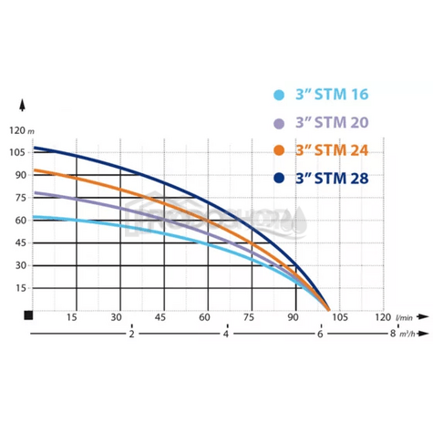 Szivattyú teljesítmény-görbéje: Házi vízmű búvárszivattyúval 3'' - STM20 / 100l- RTS digitális nyomáskapcsolóval