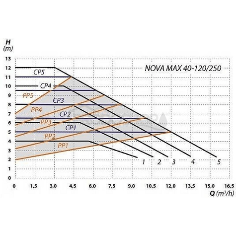 Szivattyú teljesítmény-görbéje: Elektronikus keringető szivattyú NOVA MAX 40-120/250