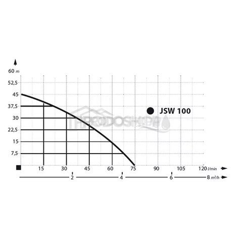 Krivka výkonu čerpadla: Domáca vodáreň JSW 100 / 8 L -stojatá