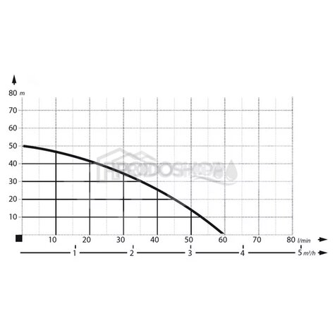 Křivka výkonu čerpadla: Domácí vodárna JET 100A / 8 L - stojatá