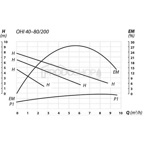 Krivka výkonu čerpadla: Prírubové obehové čerpadlo OHI 40-80/200