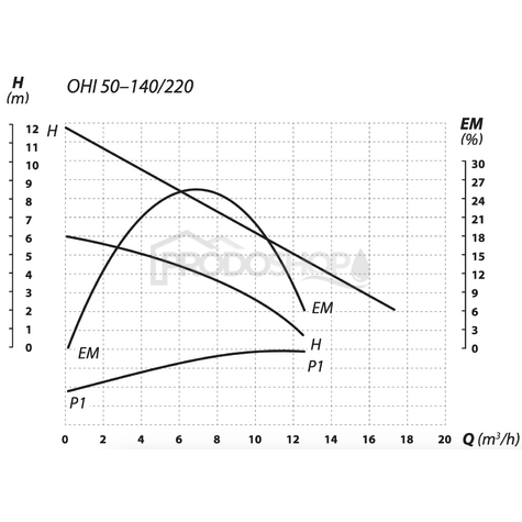 Szivattyú teljesítmény-görbéje: Karimás keringető szivattyú OHI 50-140/220