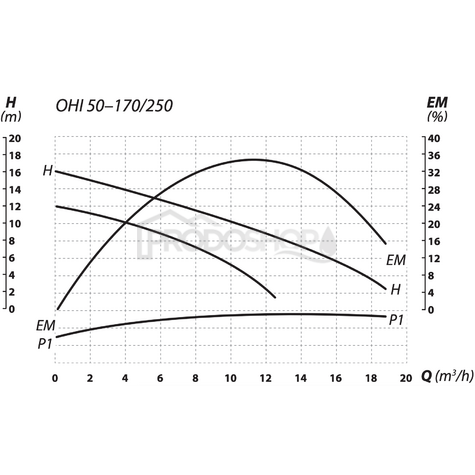 Krivka výkonu čerpadla: Prírubové obehové čerpadlo OHI 50-170/250