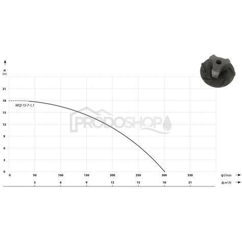 Křivka výkonu čerpadla: Ponorné kalové čerpadlo WQI 15-7-1,1 s drtičem a hadicí 30m