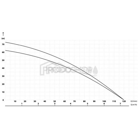Szivattyú teljesítmény-görbéje: MH PRO 120/65 automata házi vízmű WATER PASS 2-el