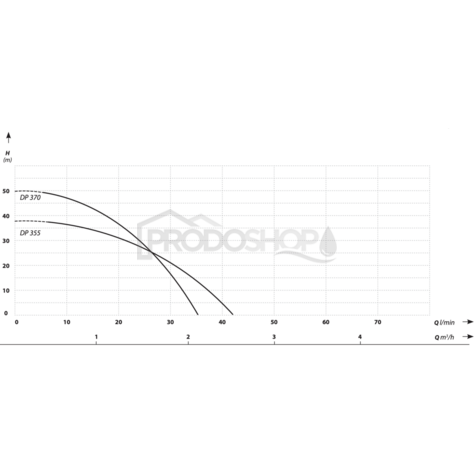 Křivka výkonu čerpadla: Samonasávacie čerpadlo DP 355 s Venturiho trubicou
