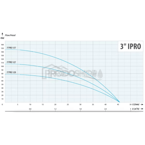Křivka výkonu čerpadla: Domácí vodárna s ponorným čerpadlem 3