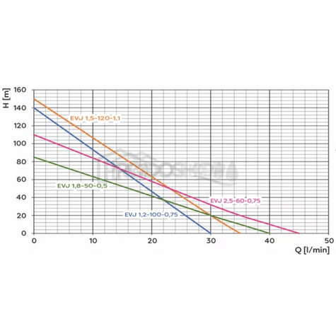 Krivka výkonu čerpadla: Domáca vodáreň s ponorným čerpadlom Omnigena EVJ 1,5 / 80L
