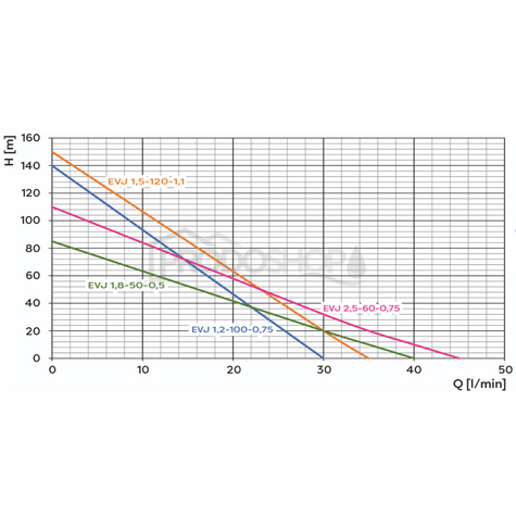Szivattyú teljesítmény-görbéje: Házi vízmű Omnigena EVJ 1,5 / 100L búvárszivattyúval