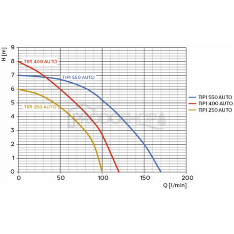 Křivka výkonu čerpadla: Ponorné kalové, drenážní čerpadlo Omnigena TIPI 400 AUTO