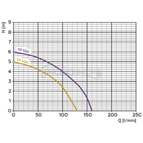 Szivattyú teljesítmény-görbéje: Merülő vízelvezető szivattyú Omnigena TP 400