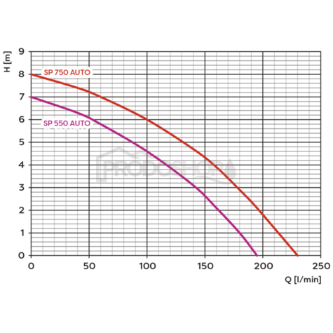 Krivka výkonu čerpadla: Ponorné drenážne čerpadlo Omnigena SP 550 AUTO