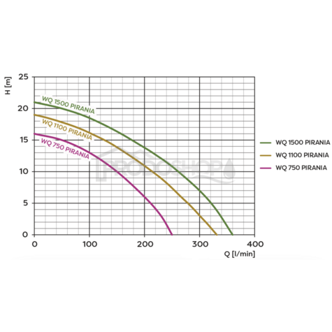 Křivka výkonu čerpadla: Ponorné kalové čerpadlo Omnigena WQ 1500 PIRANIA s drtičem