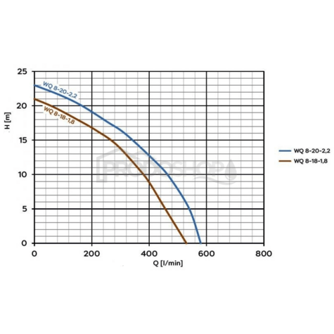 Krivka výkonu čerpadla: Ponorné kalové čerpadlo Omnigena WQ 8-18-1,8 s drtičom