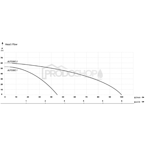 Krivka výkonu čerpadla: Čerpadlo s frekvenčným meničom AUTOIBO