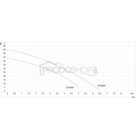 Krivka výkonu čerpadla: Automatická domáca vodáreň OLA AUTO SCA 504