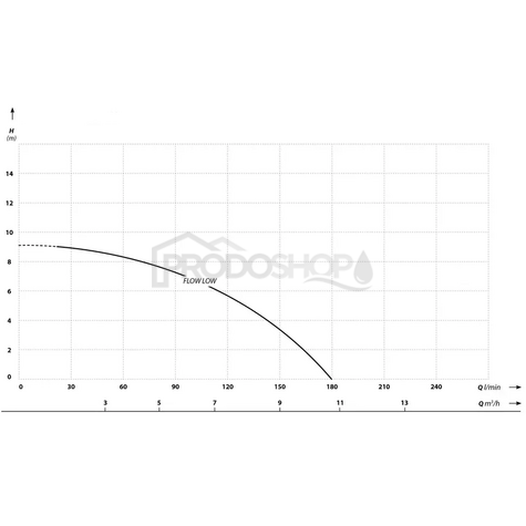 Szivattyú teljesítmény-görbéje: Vízelvezető szivattyú FLOW low INOX 0,25