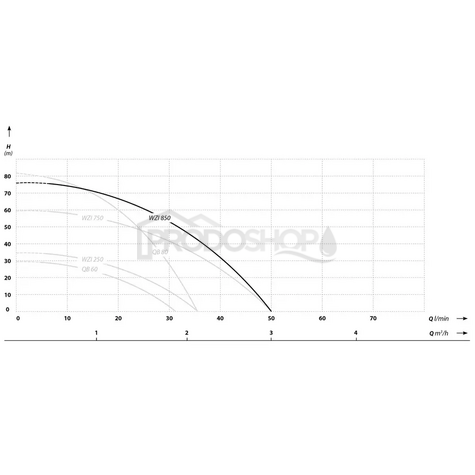 Krivka výkonu čerpadla: Automatická domáca vodáreň WZI 850 s BRIO PC-13