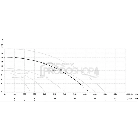 Szivattyú teljesítmény-görbéje: Szennyvíz szett -  MAGNUM 4100 búvár szennyvízszivattyú 20 m-es tömlővel
