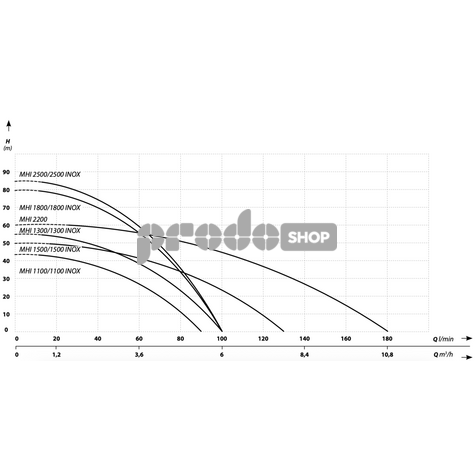 Křivka výkonu čerpadla: Samonasávací čerpadlo MHI 2200 inox