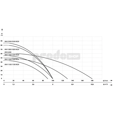 Krivka výkonu čerpadla: Domáca vodáreň MHI 1300 inox / 60L nerez