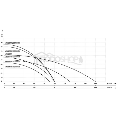 Szivattyú teljesítmény-görbéje: Többfokozatú önfelszívó szivattyú MHI 1500 INOX frekvenciaváltóval