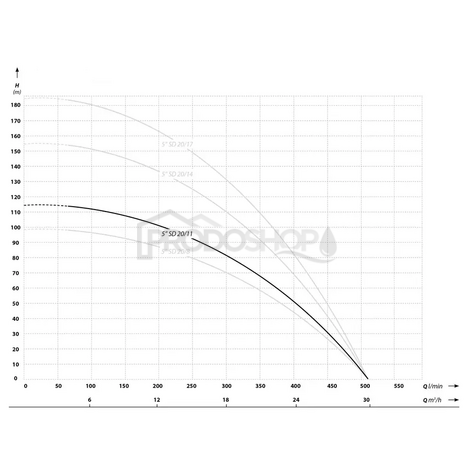 Szivattyú teljesítmény-görbéje: Búvárszivattyú 5 SD 20-11 / 400V - RTS