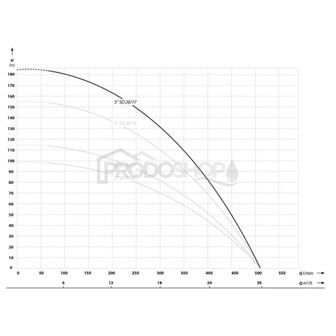 Křivka výkonu čerpadla: Ponorné čerpadlo 5 SD 20-17/400V - RTS