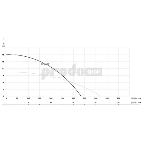 Krivka výkonu čerpadla: Ponorné kalové čerpadlo SWQ 2200 septik s drtičom