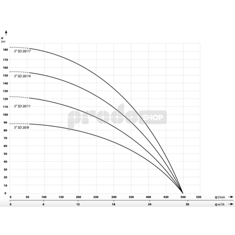 Szivattyú teljesítmény-görbéje: Búvárszivattyú 5 SD 20-14 / 400V - RTS