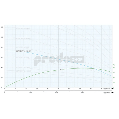 Krivka výkonu čerpadla: Ponorné čerpadlo 8