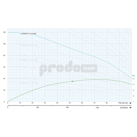 Krivka výkonu čerpadla: Ponorné čerpadlo 8