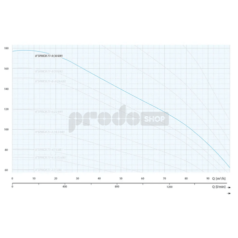 Krivka výkonu čerpadla: Ponorné čerpadlo 8