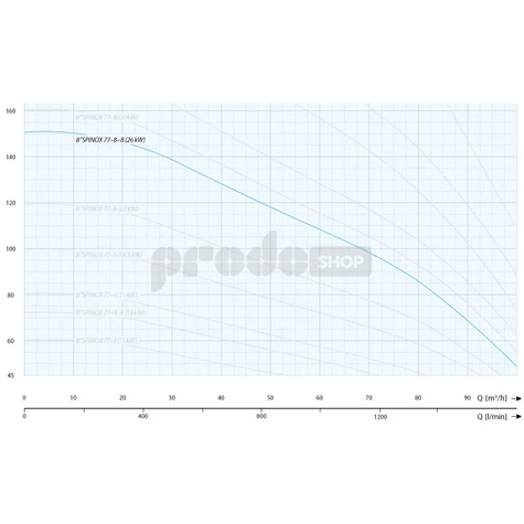 Křivka výkonu čerpadla: Ponorné čerpadlo 8